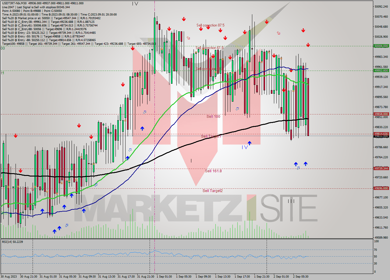 USDTIRT-Nbi M30 Analysis USDTIRT-Nbi M30 Signal