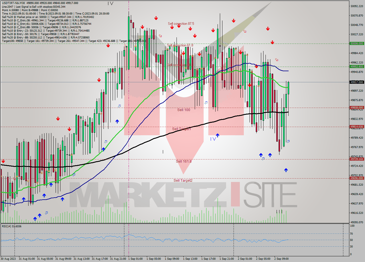 USDTIRT-Nbi M30 Analysis USDTIRT-Nbi M30 Signal