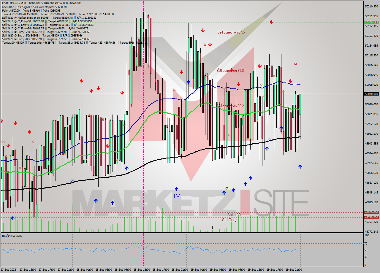 USDTIRT-Nbi M30 Analysis USDTIRT-Nbi M30 Signal