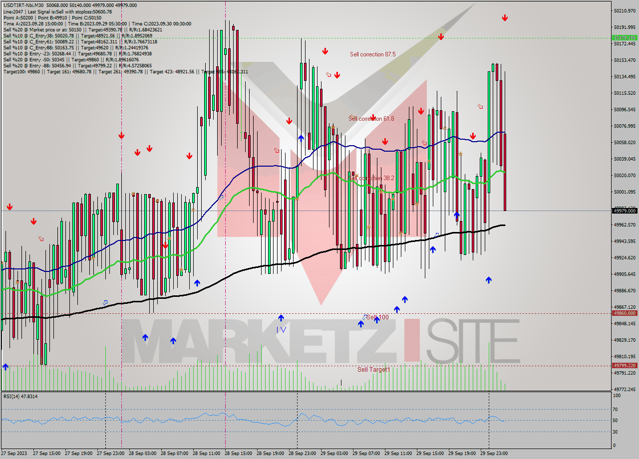 USDTIRT-Nbi M30 Analysis USDTIRT-Nbi M30 Signal