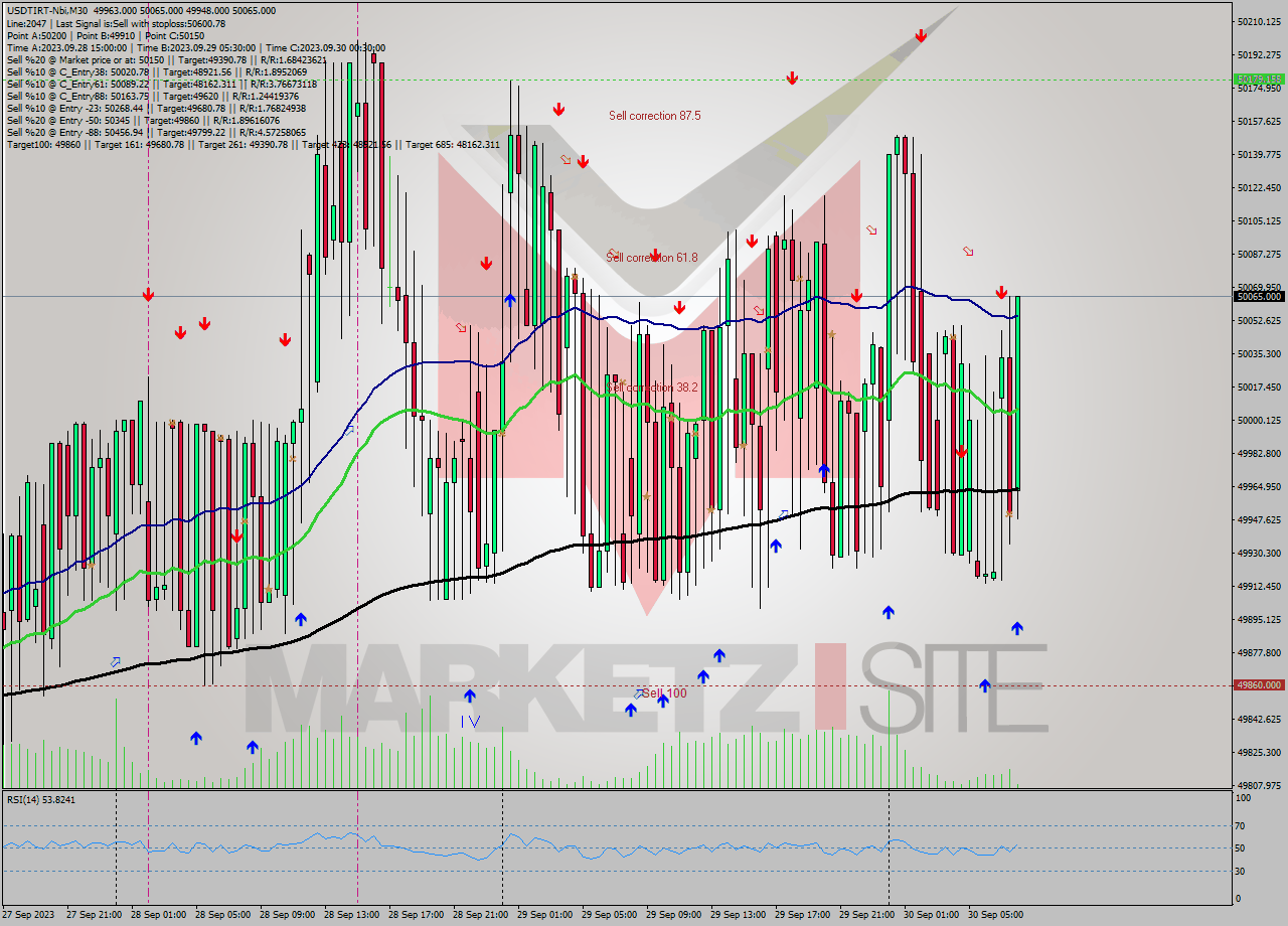 USDTIRT-Nbi M30 Analysis USDTIRT-Nbi M30 Signal