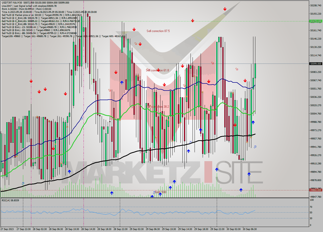 USDTIRT-Nbi M30 Analysis USDTIRT-Nbi M30 Signal