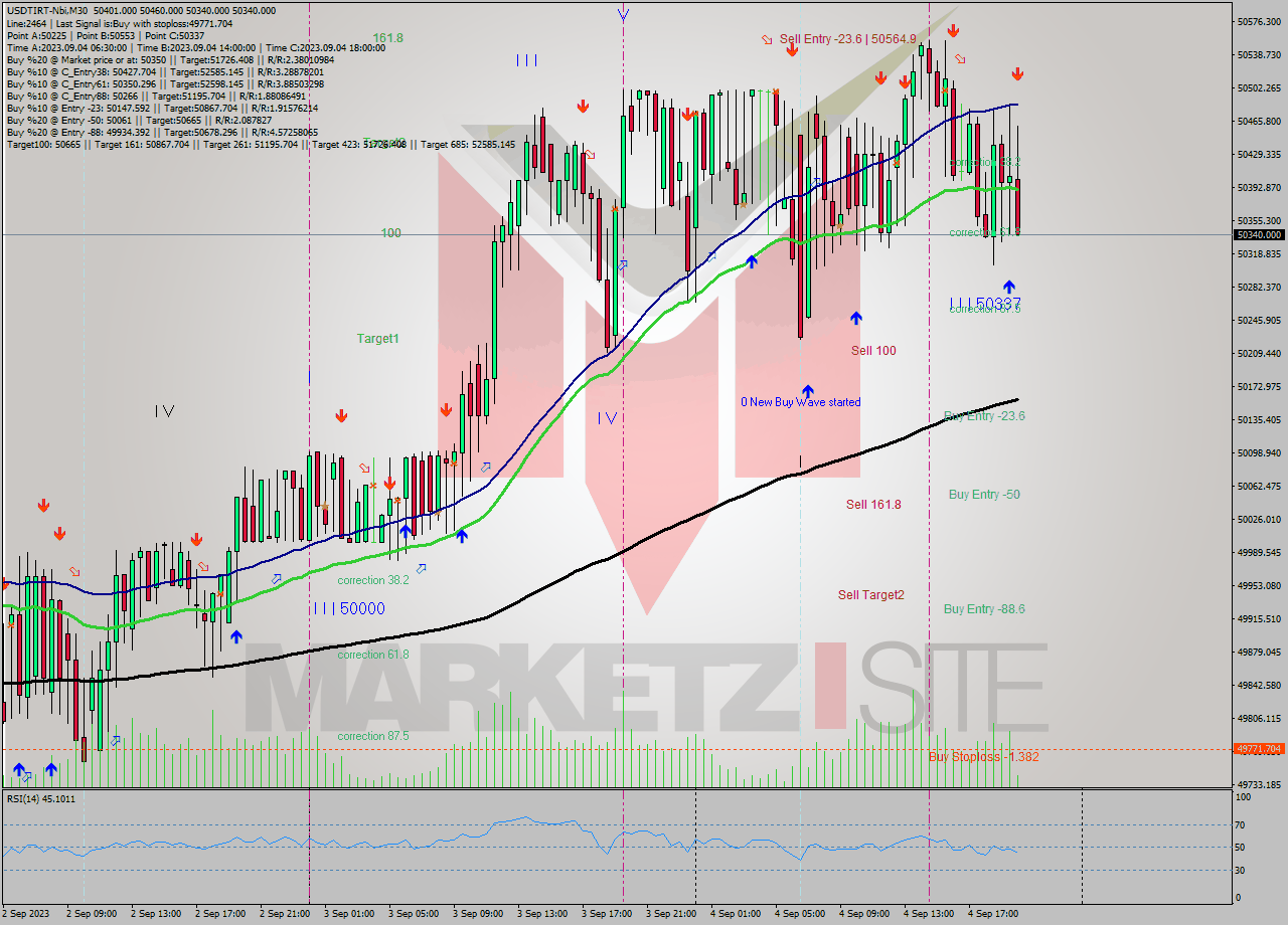 USDTIRT-Nbi M30 Analysis USDTIRT-Nbi M30 Signal