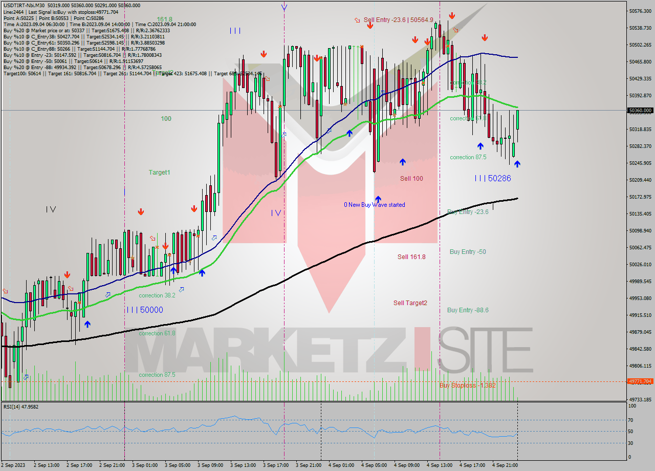 USDTIRT-Nbi M30 Signal