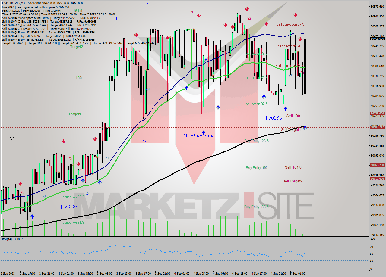 USDTIRT-Nbi M30 Signal