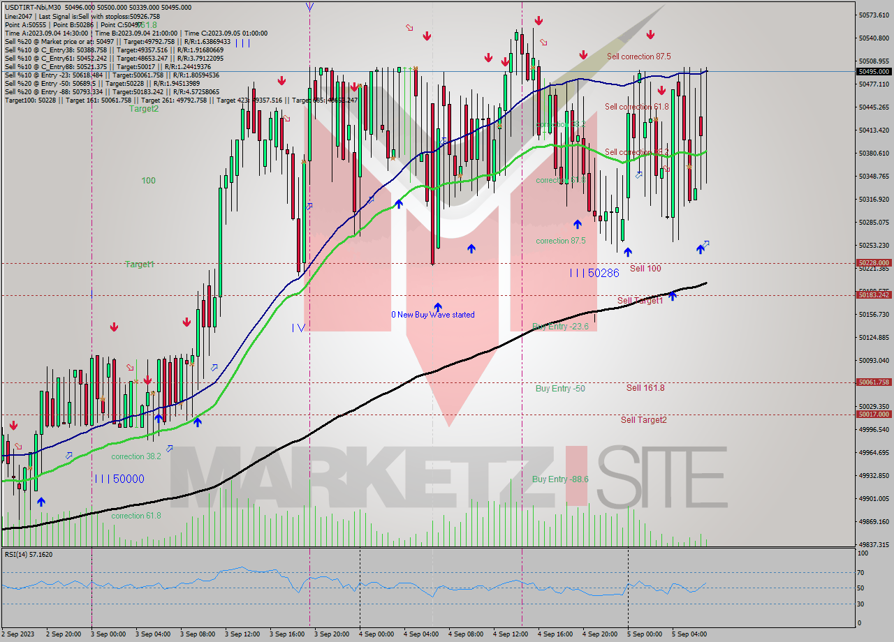 USDTIRT-Nbi M30 Signal