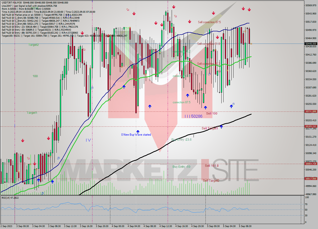 USDTIRT-Nbi M30 Signal