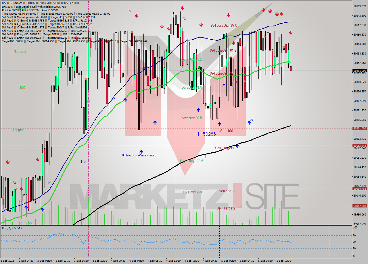 USDTIRT-Nbi M30 Signal