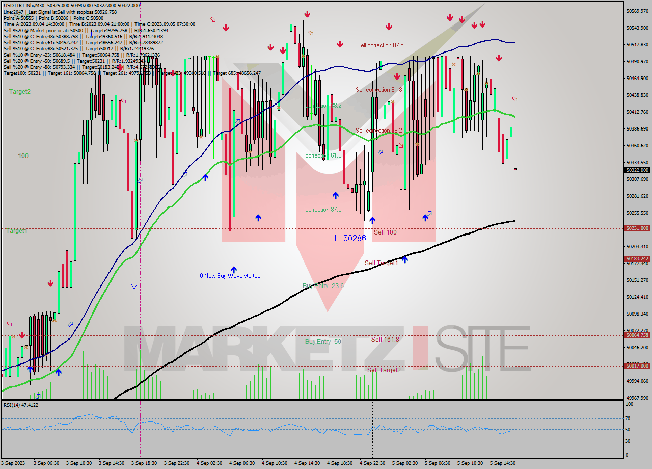 USDTIRT-Nbi M30 Analysis USDTIRT-Nbi M30 Signal