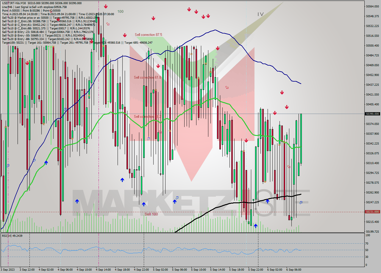 USDTIRT-Nbi M30 Signal