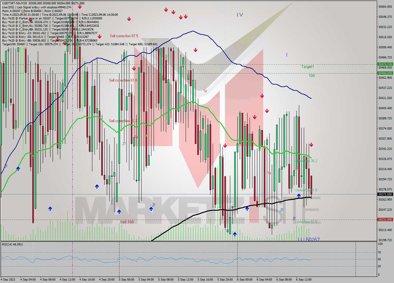 USDTIRT-Nbi M30 Signal