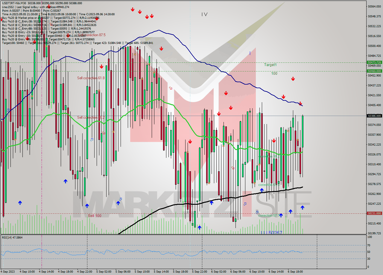 USDTIRT-Nbi M30 Signal