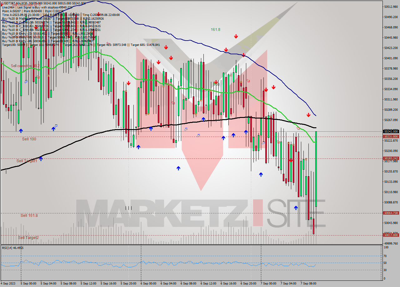 USDTIRT-Nbi M30 Signal