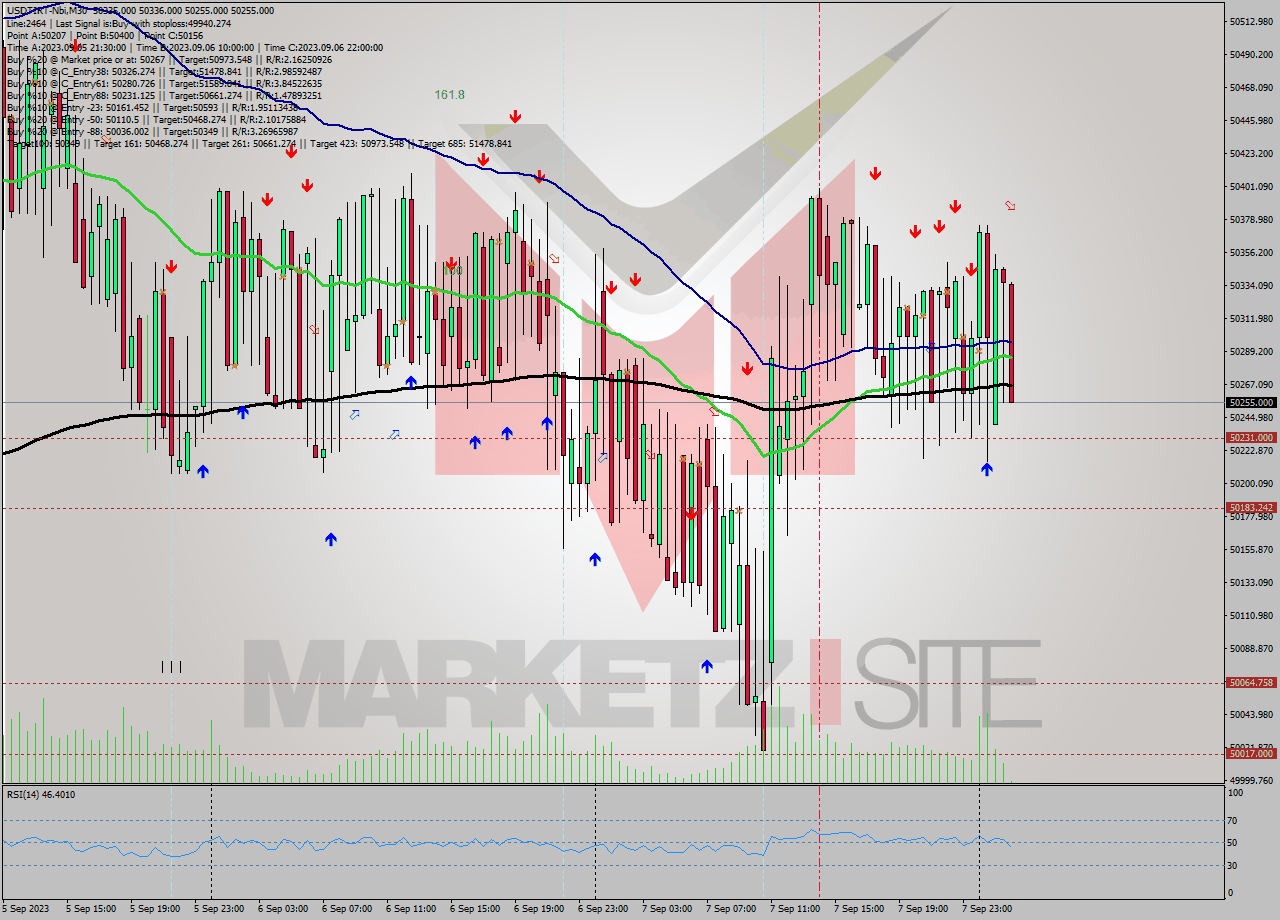 USDTIRT-Nbi M30 Analysis USDTIRT-Nbi M30 Signal