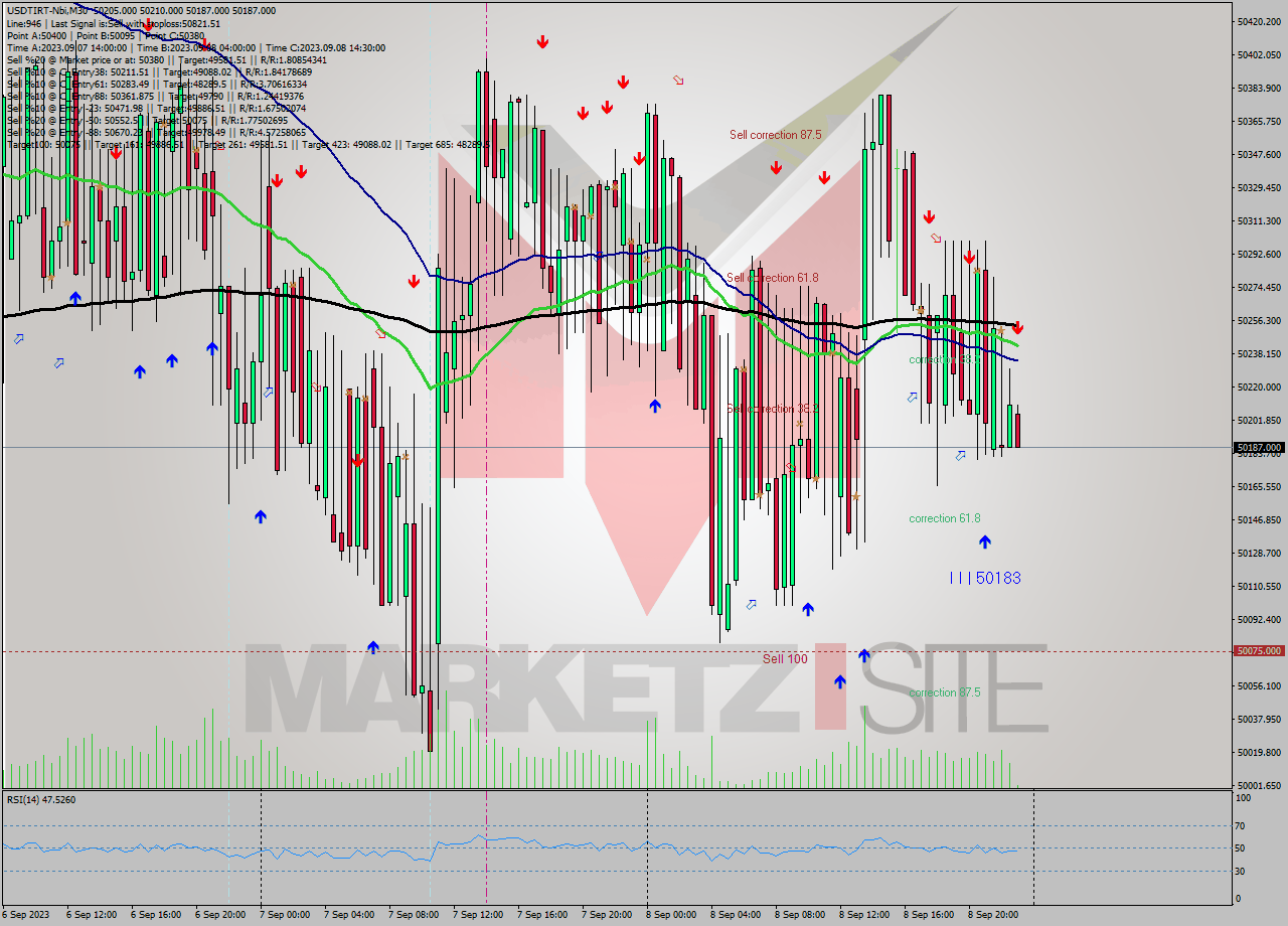 USDTIRT-Nbi M30 Signal