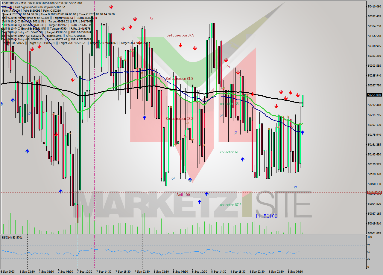 USDTIRT-Nbi M30 Signal