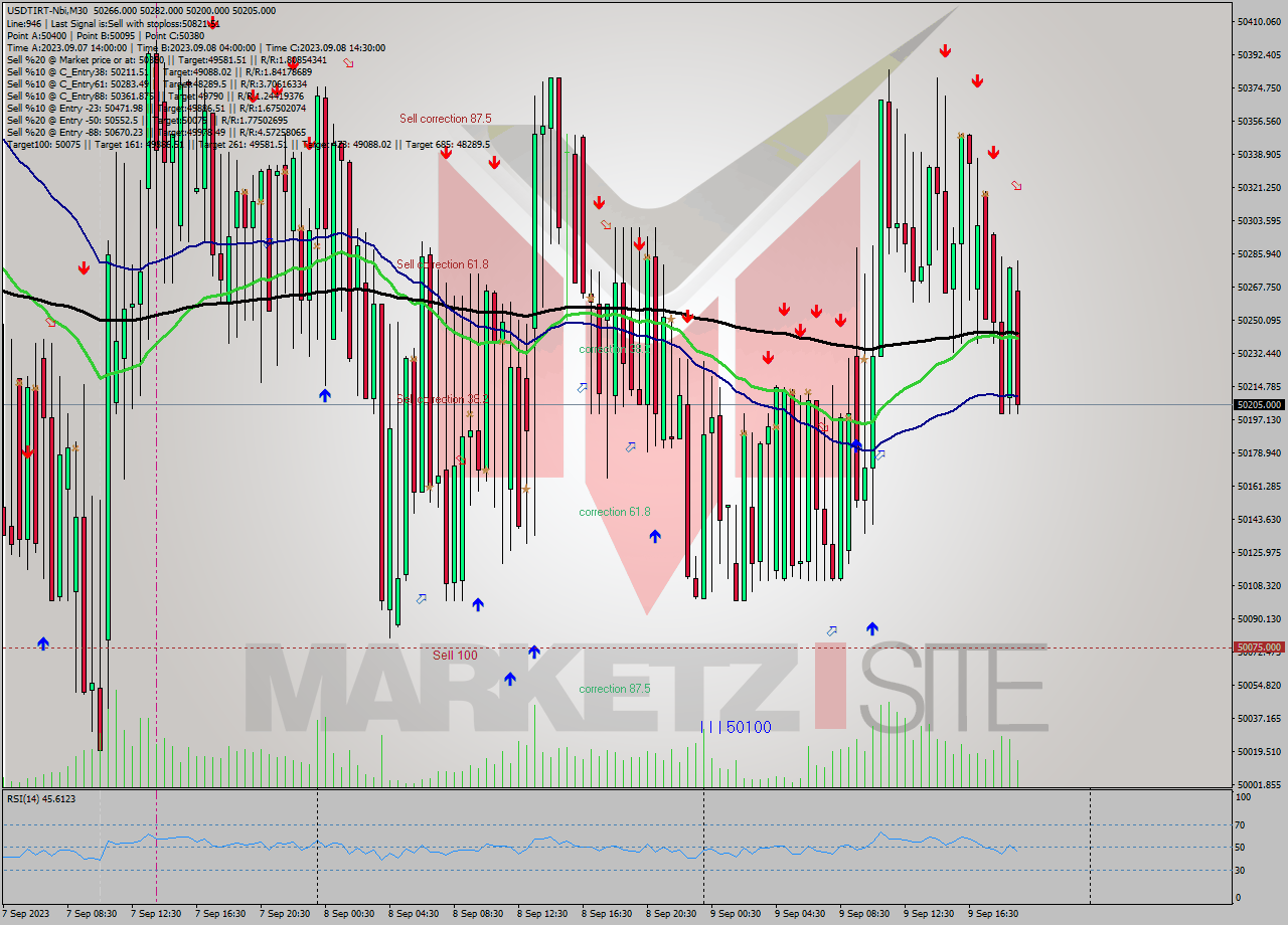 USDTIRT-Nbi M30 Signal