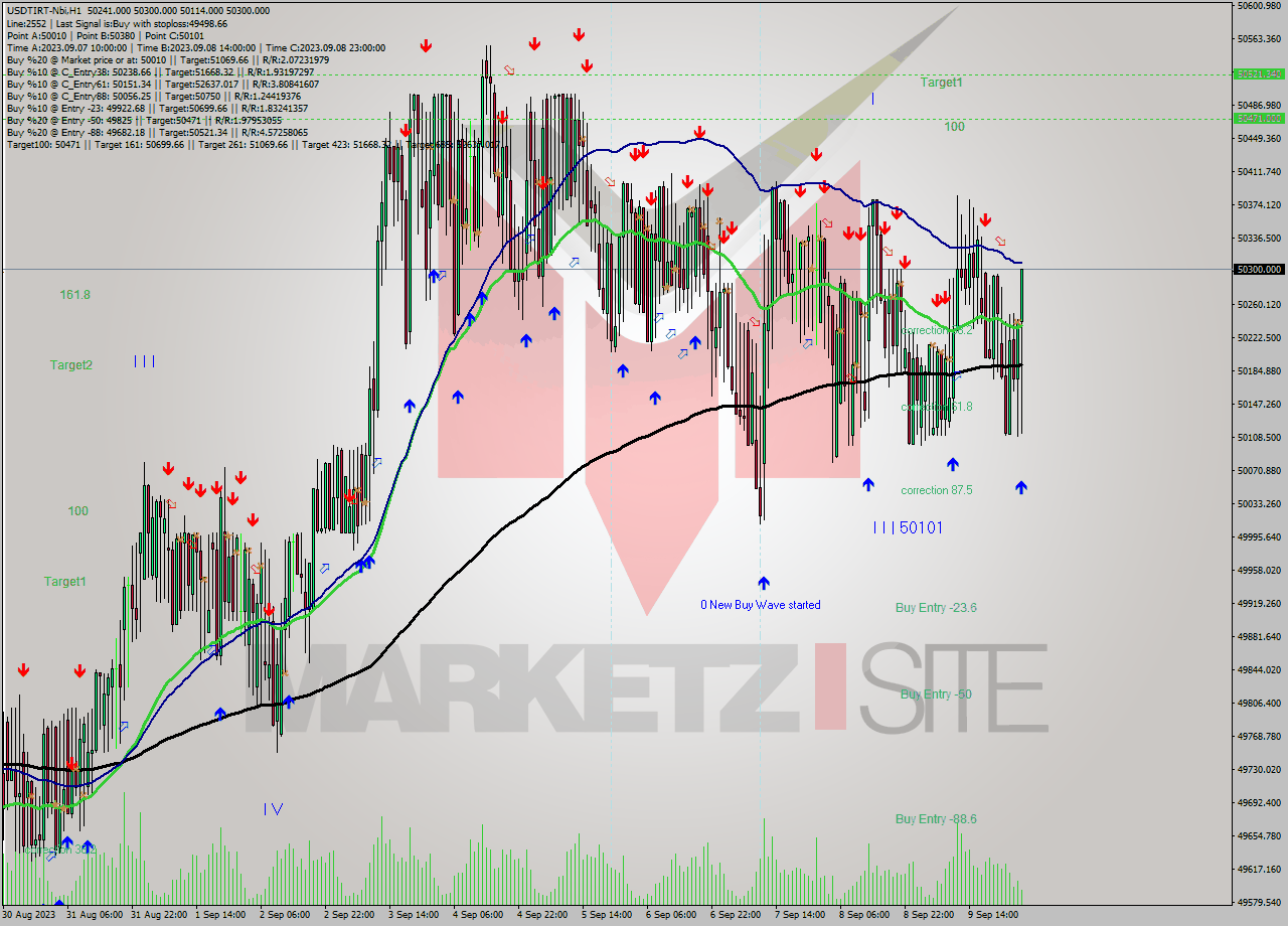 USDTIRT-Nbi H1 Signal