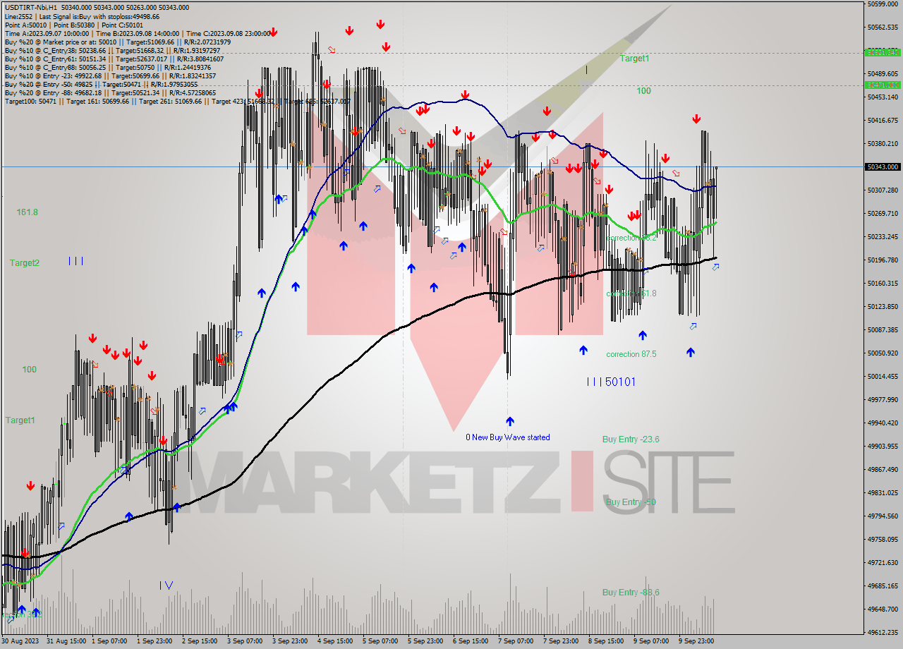 USDTIRT-Nbi H1 Signal