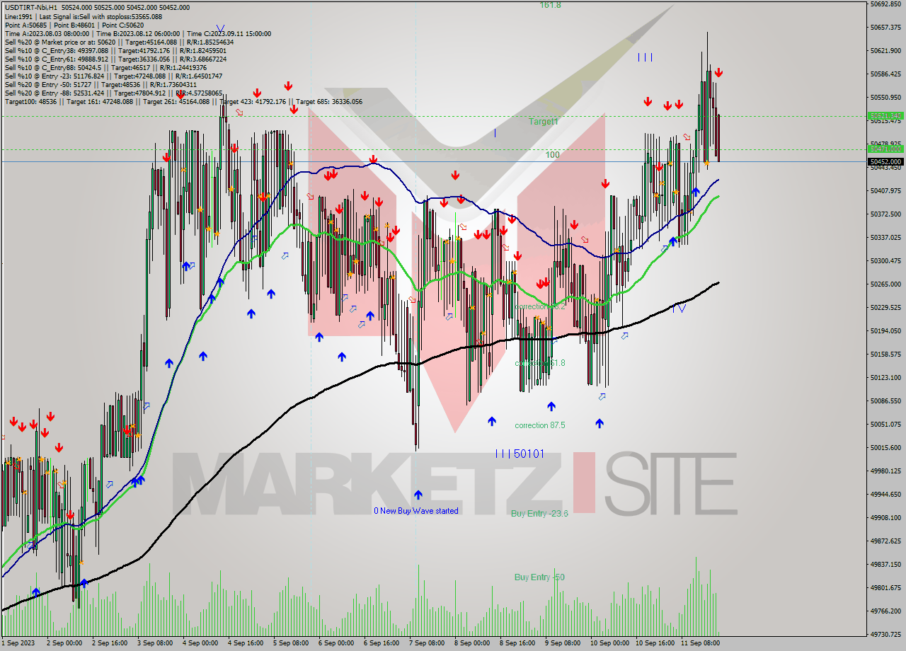 USDTIRT-Nbi H1 Signal