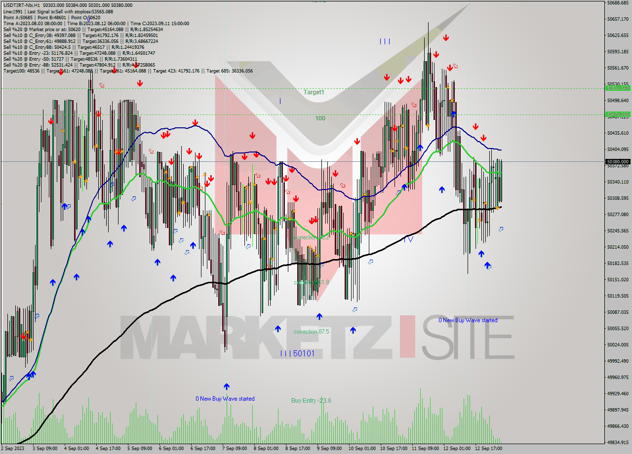 USDTIRT-Nbi H1 Signal