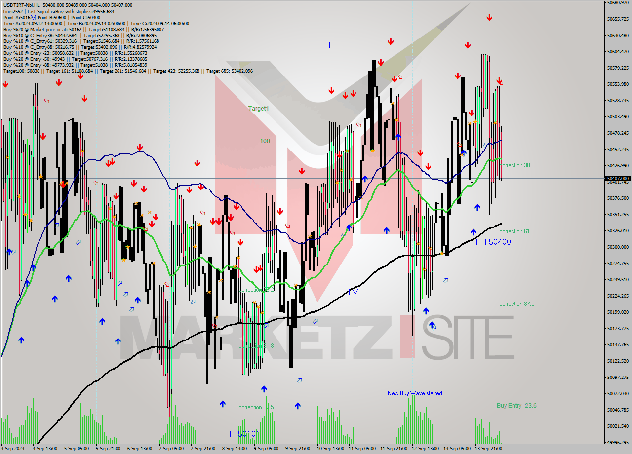 USDTIRT-Nbi H1 Signal