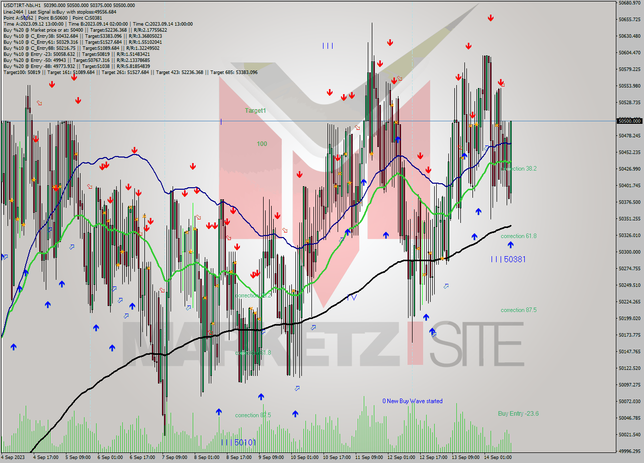 USDTIRT-Nbi H1 Analysis USDTIRT-Nbi H1 Signal