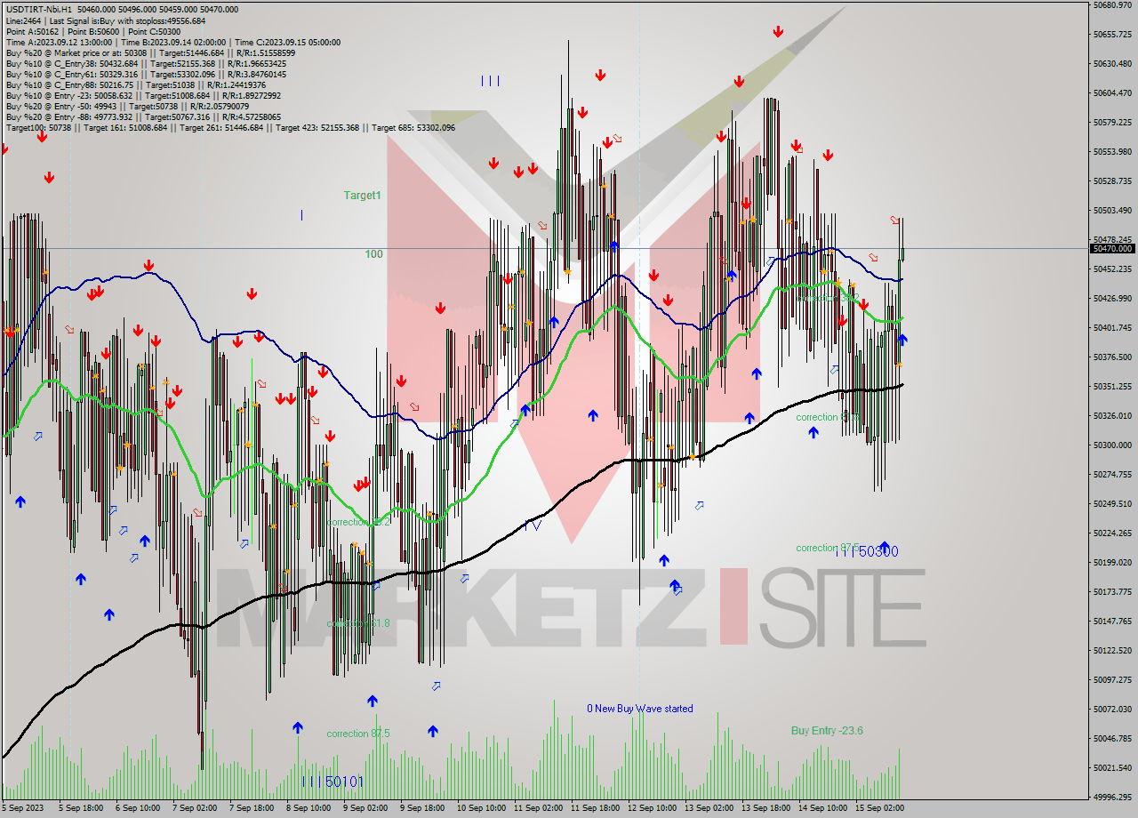 USDTIRT-Nbi H1 Analysis USDTIRT-Nbi H1 Signal