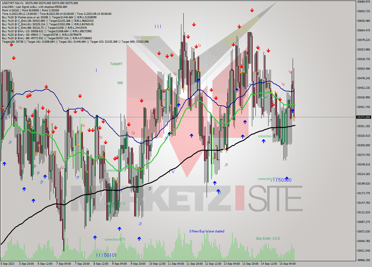 USDTIRT-Nbi H1 Analysis USDTIRT-Nbi H1 Signal