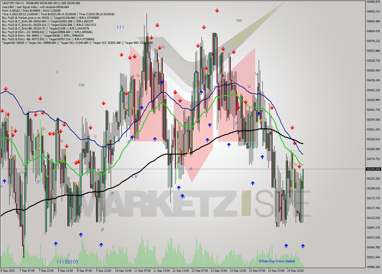 USDTIRT-Nbi H1 Analysis USDTIRT-Nbi H1 Signal