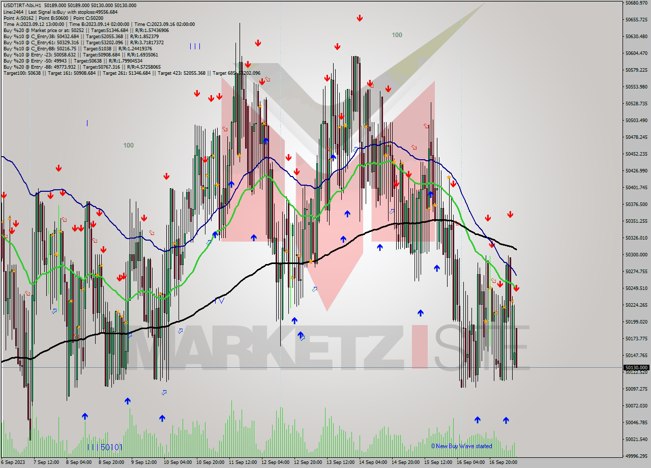 USDTIRT-Nbi H1 Analysis USDTIRT-Nbi H1 Signal