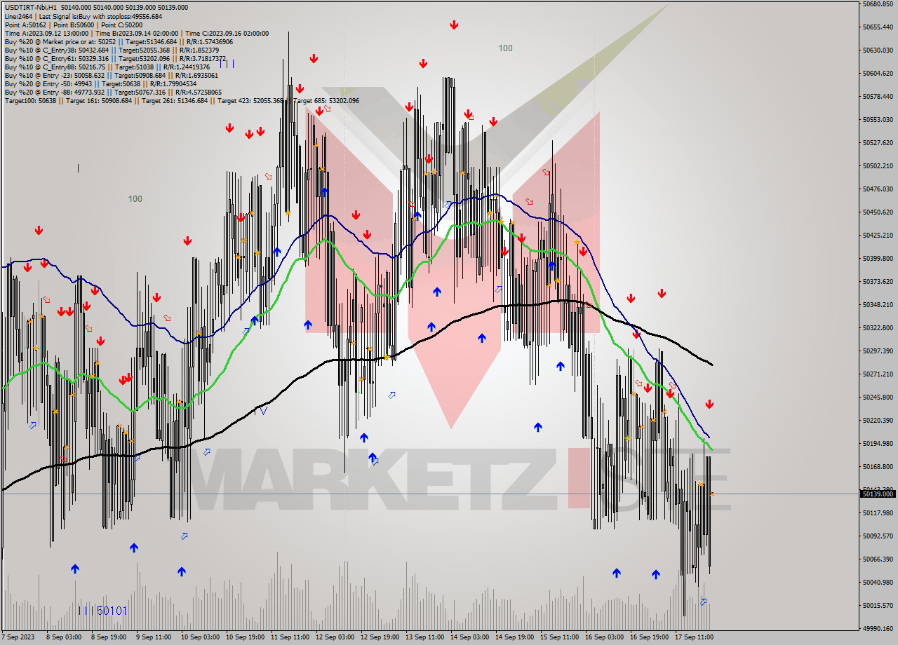 USDTIRT-Nbi H1 Signal