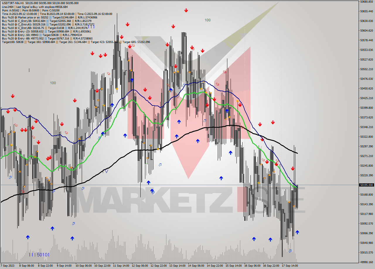 USDTIRT-Nbi H1 Analysis USDTIRT-Nbi H1 Signal