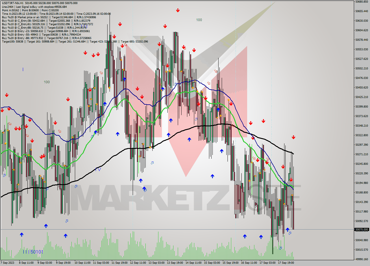 USDTIRT-Nbi H1 Signal