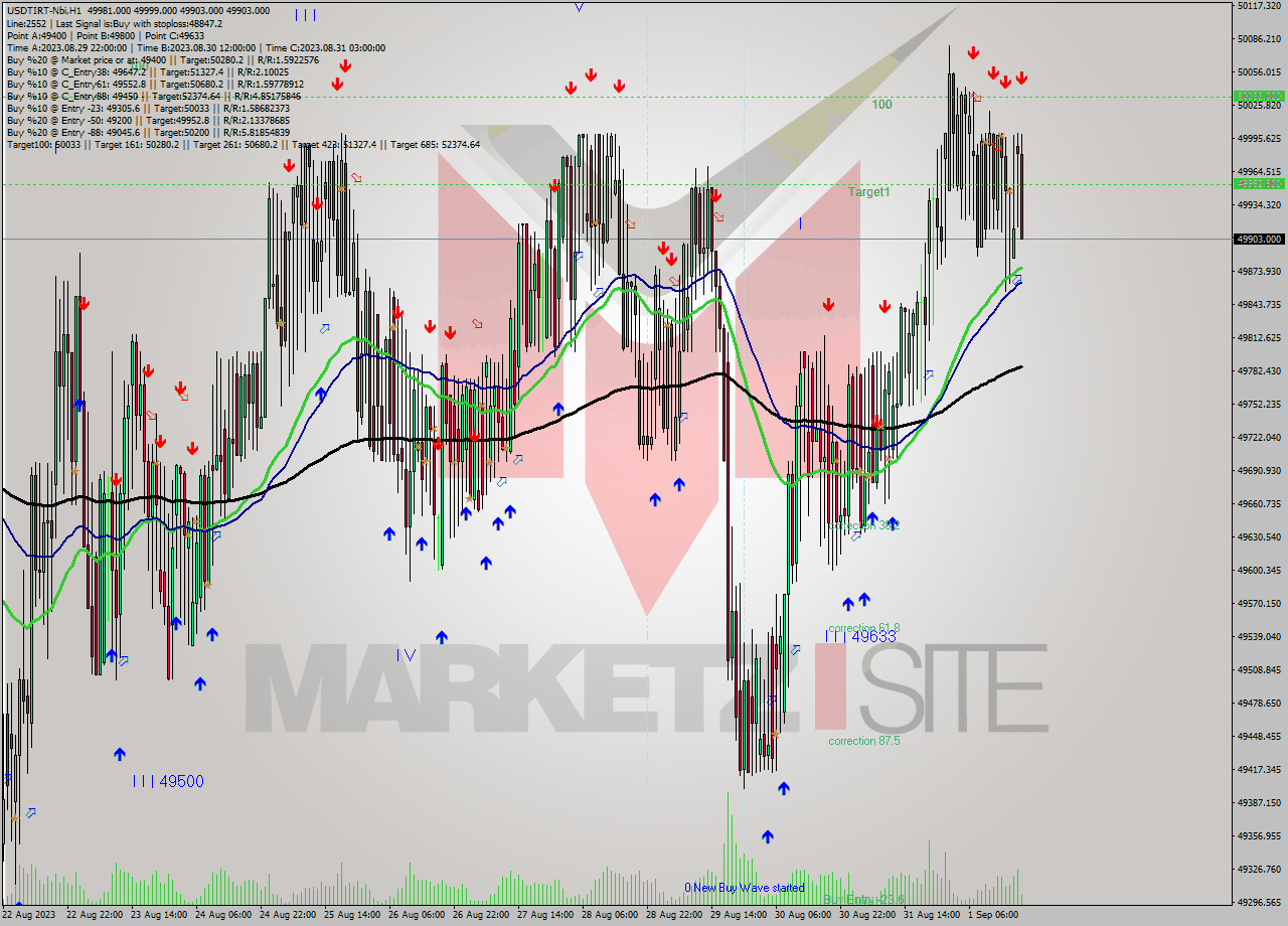 USDTIRT-Nbi H1 Signal