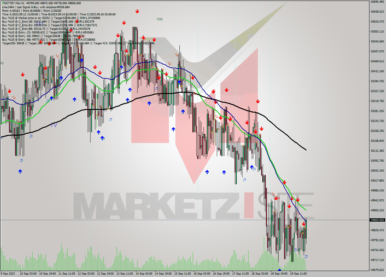 USDTIRT-Nbi H1 Signal