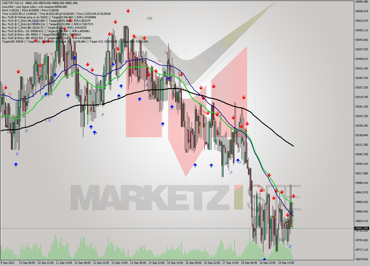 USDTIRT-Nbi H1 Signal