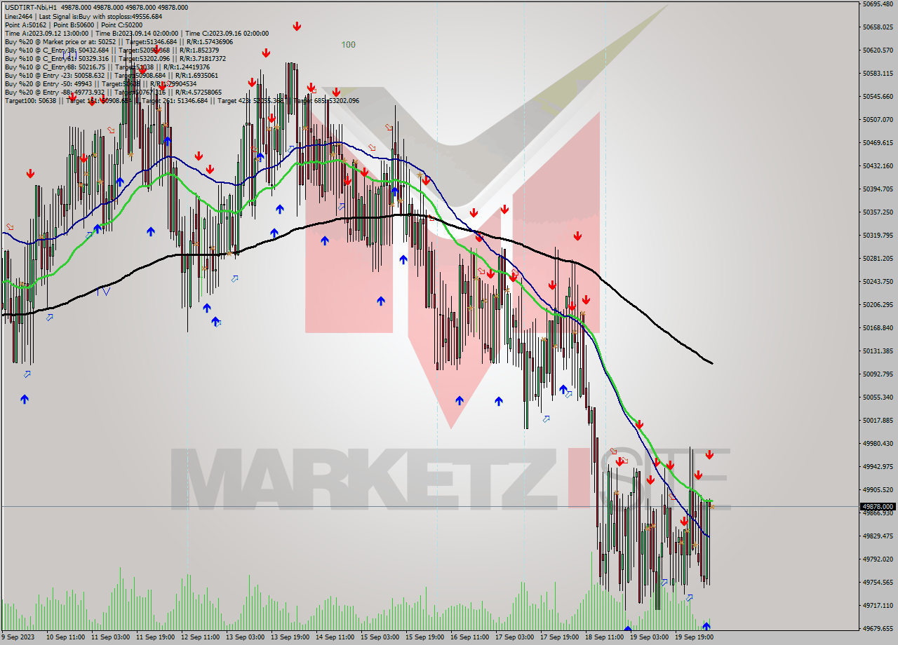 USDTIRT-Nbi H1 Signal