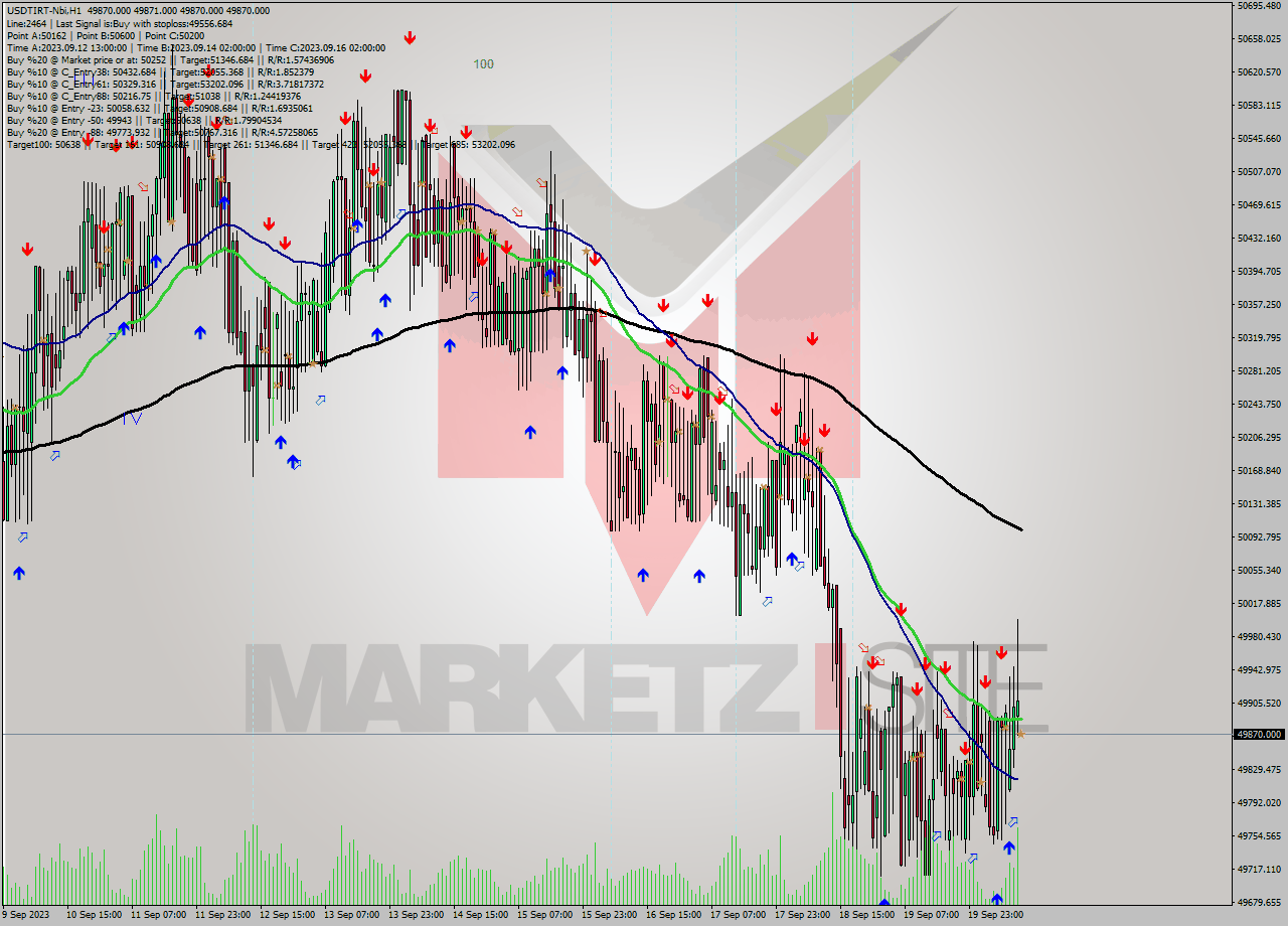 USDTIRT-Nbi H1 Signal