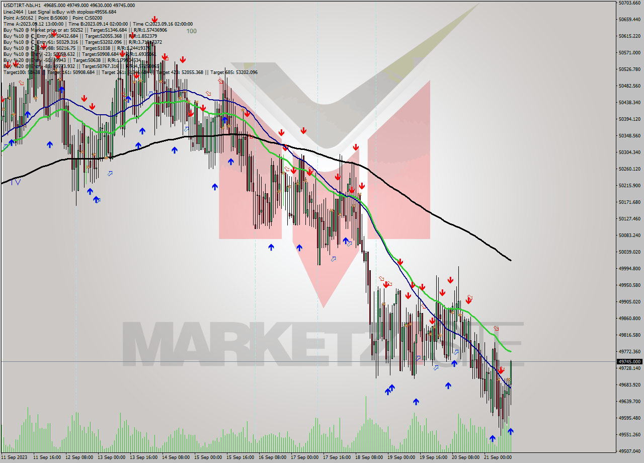 USDTIRT-Nbi H1 Signal