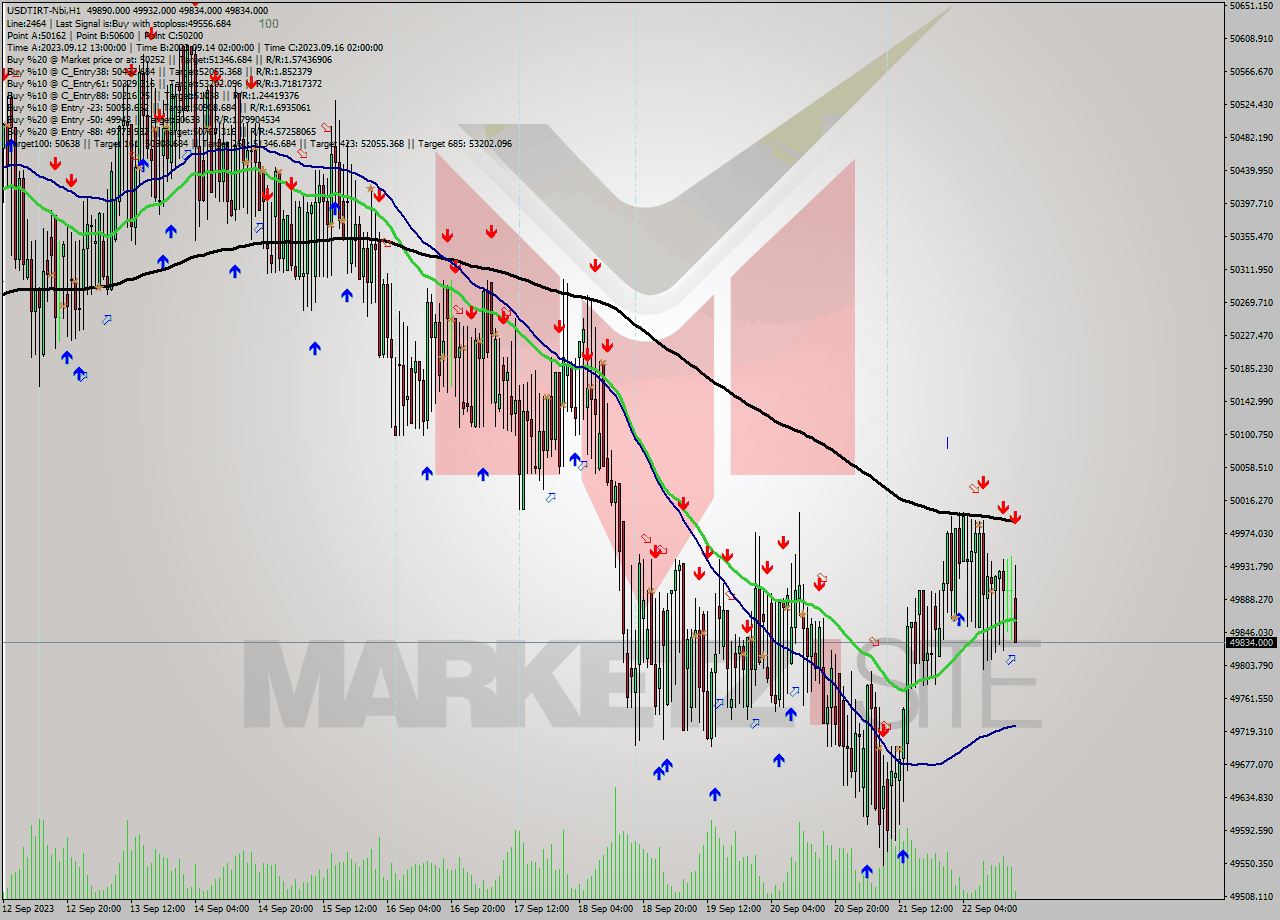 USDTIRT-Nbi H1 Analysis USDTIRT-Nbi H1 Signal