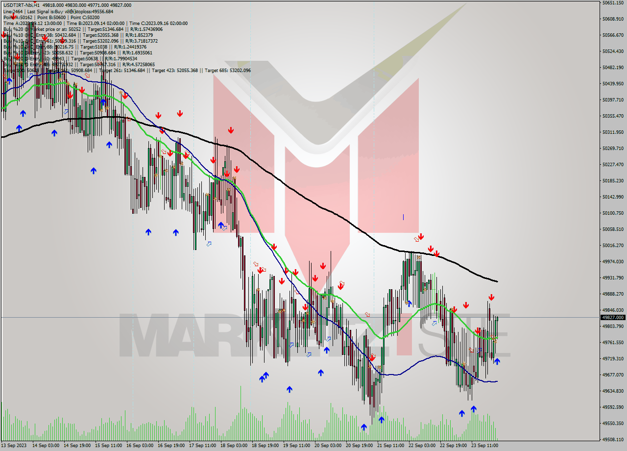 USDTIRT-Nbi H1 Analysis USDTIRT-Nbi H1 Signal