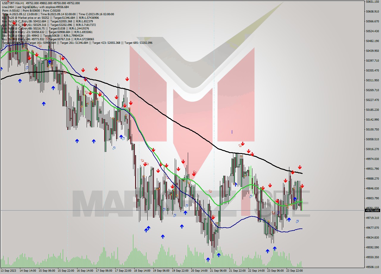 USDTIRT-Nbi H1 Analysis USDTIRT-Nbi H1 Signal