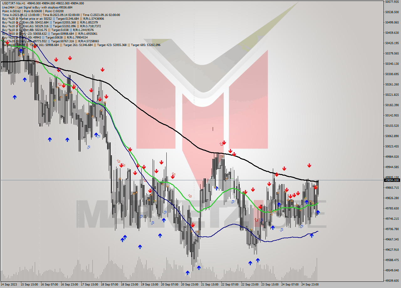 USDTIRT-Nbi H1 Signal