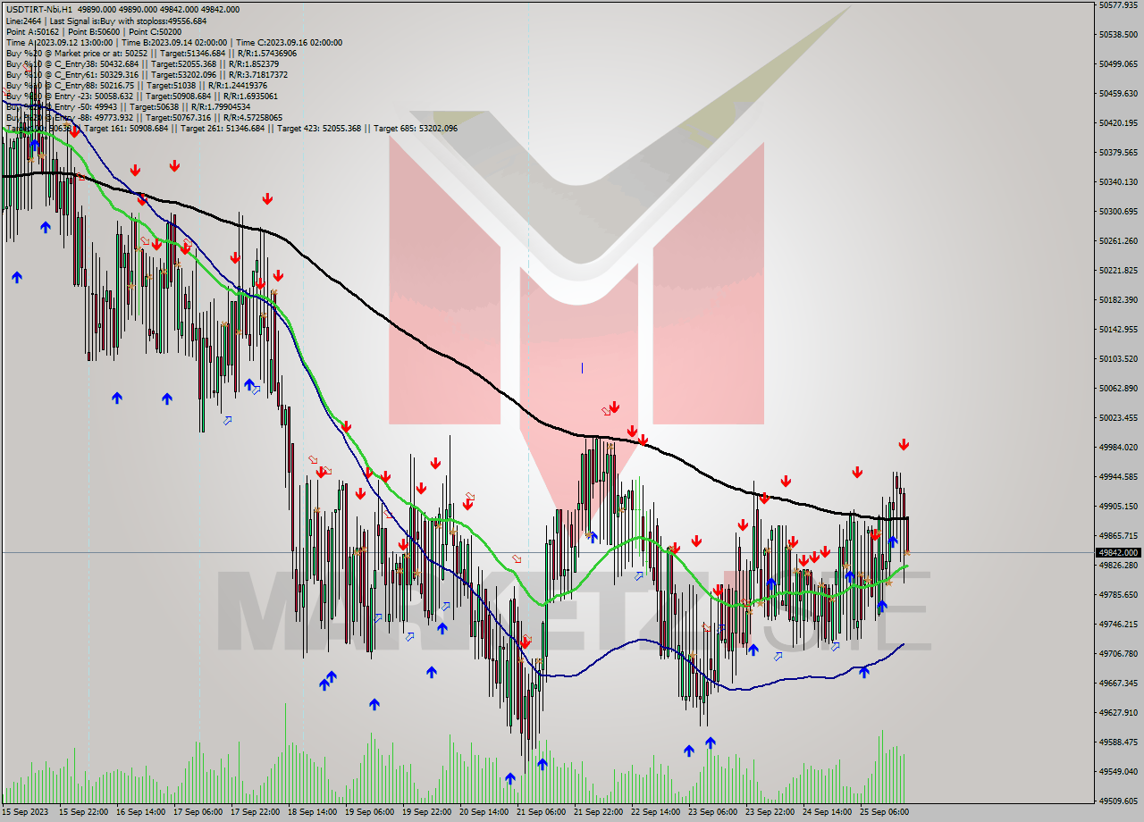 USDTIRT-Nbi H1 Analysis USDTIRT-Nbi H1 Signal