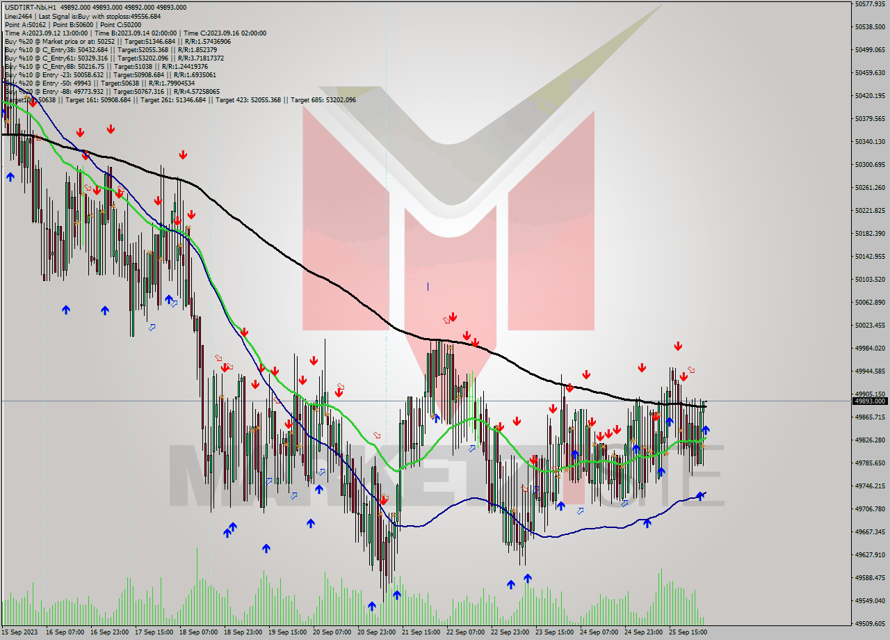 USDTIRT-Nbi H1 Signal