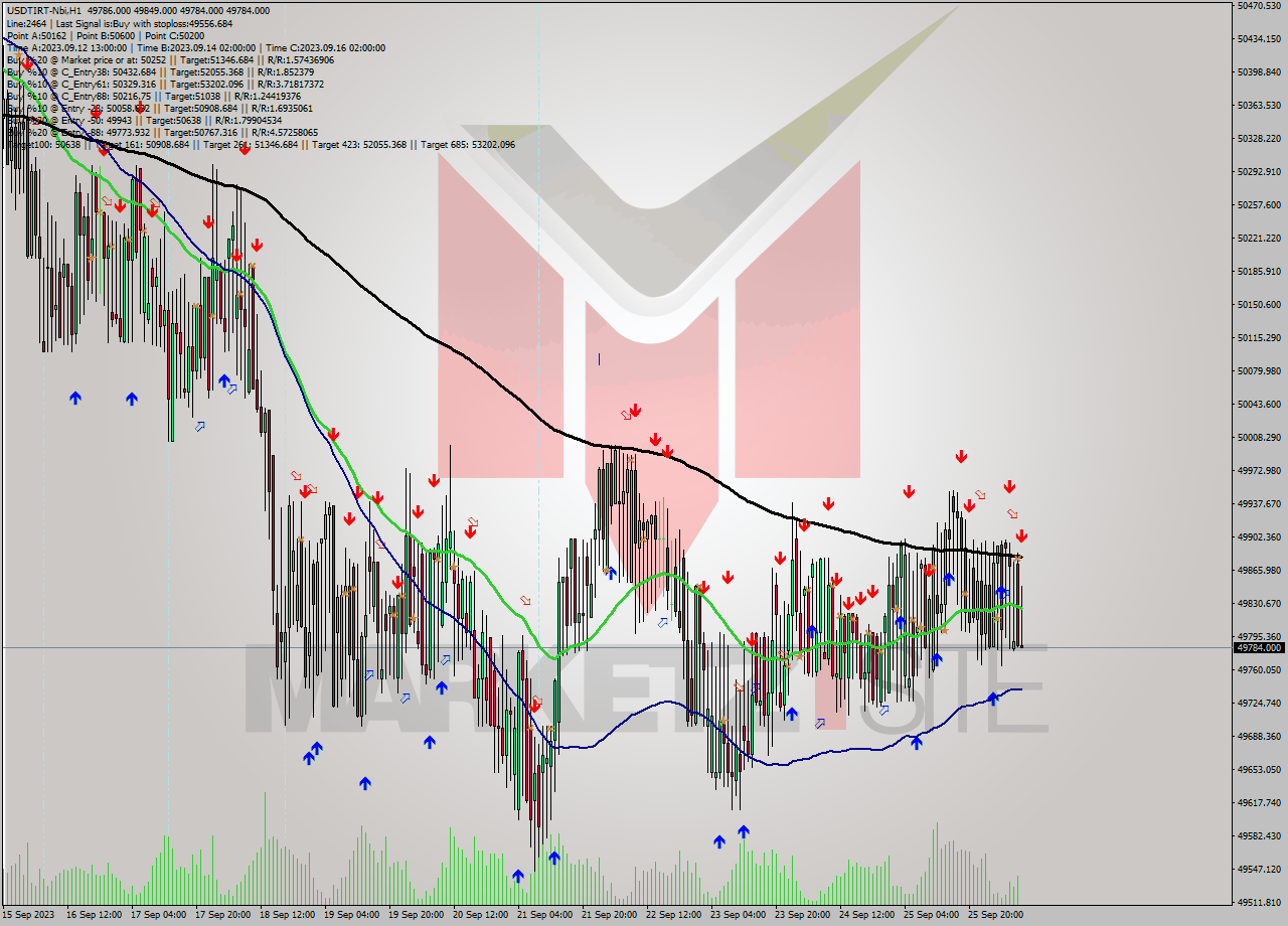 USDTIRT-Nbi H1 Analysis USDTIRT-Nbi H1 Signal