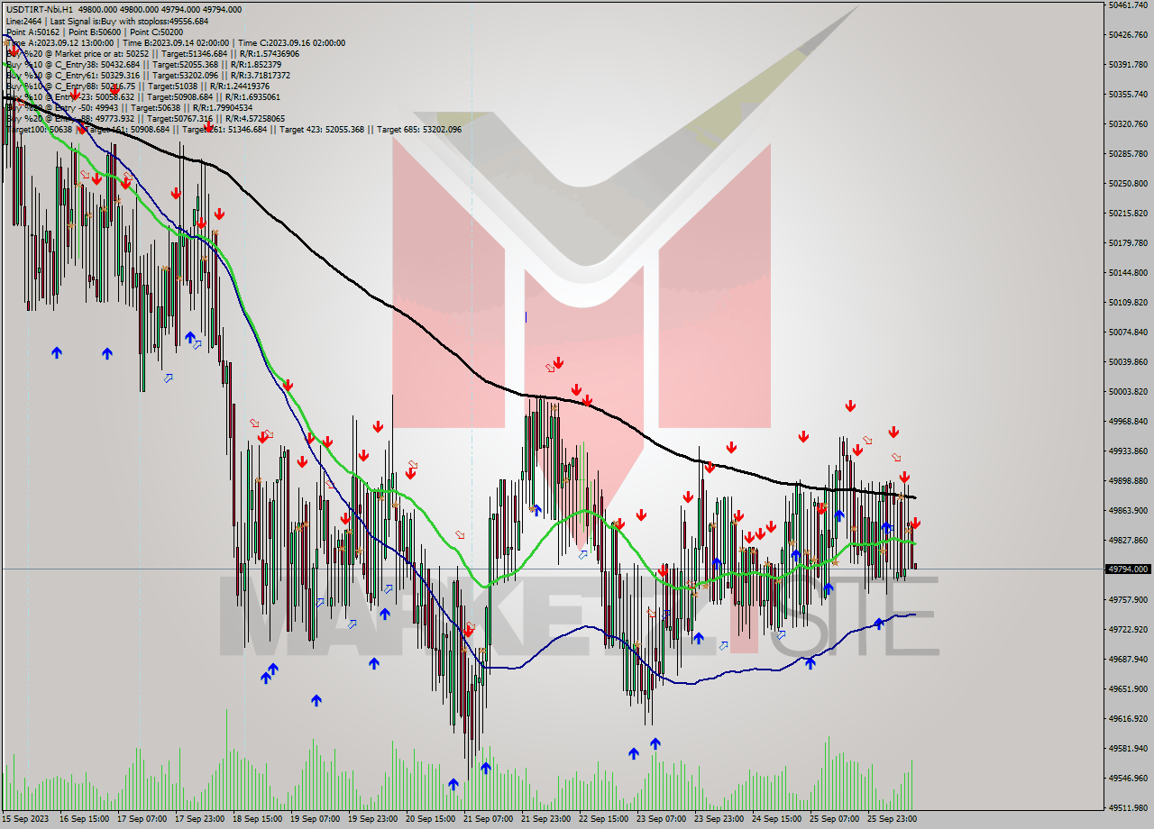 USDTIRT-Nbi H1 Signal