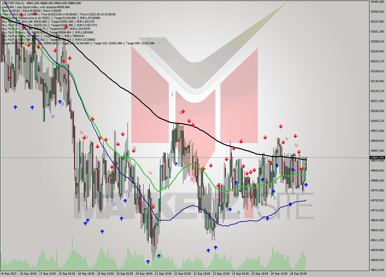 USDTIRT-Nbi H1 Analysis USDTIRT-Nbi H1 Signal