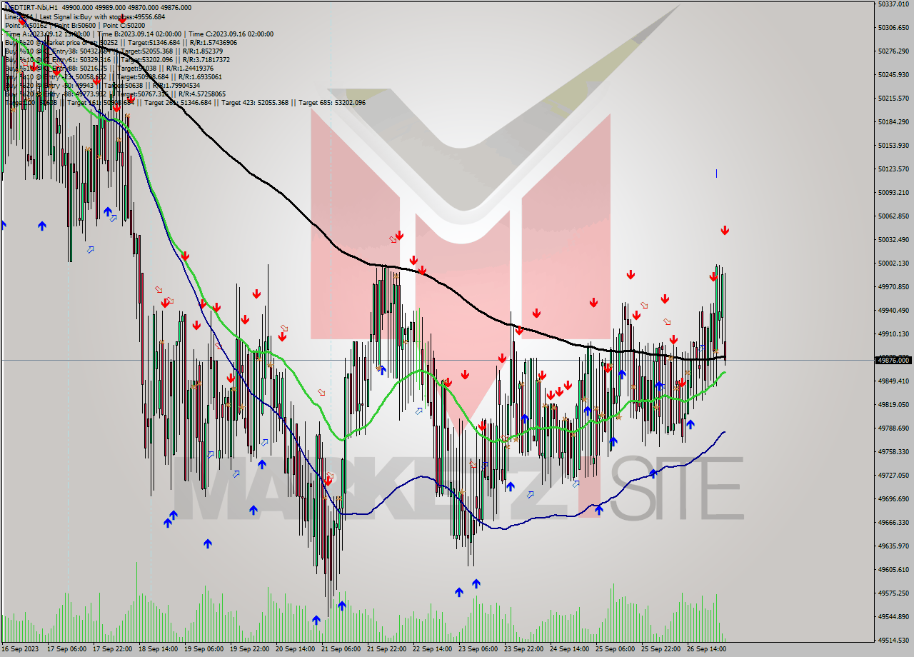 USDTIRT-Nbi H1 Analysis USDTIRT-Nbi H1 Signal